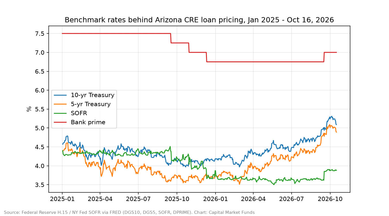 10-year Treasury rose to 5.09% while SOFR fell to 3.88%.