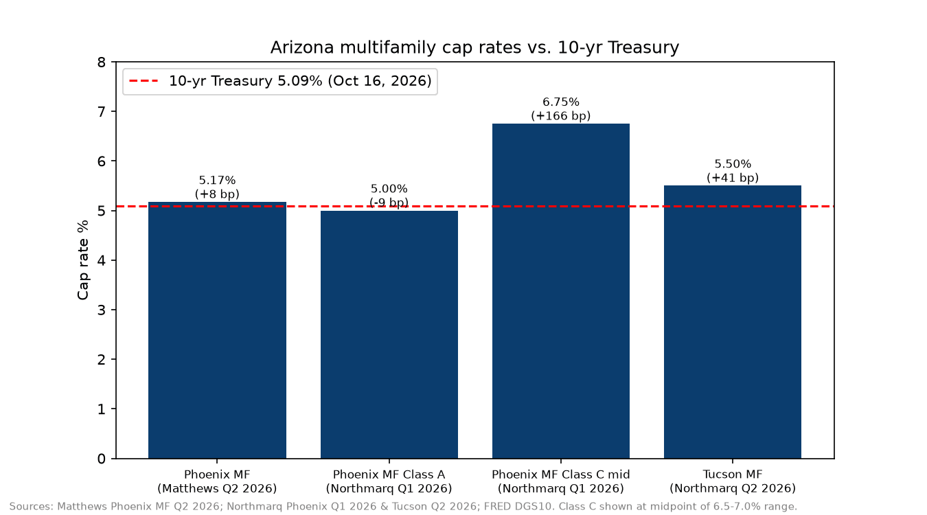 Phoenix and Tucson multifamily cap rates against the 10-year Treasury at 5.09% on October 16, 2026.