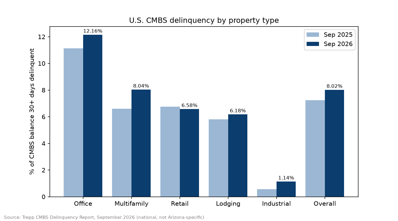 U.S. CMBS delinquency by property type, September 2025 and September 2026. National, not Arizona.