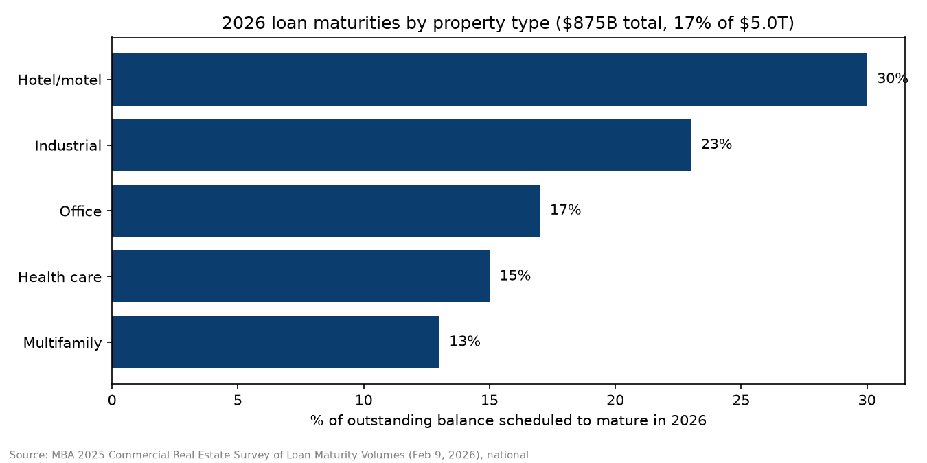 Share of U.S. commercial mortgage balances maturing in 2026 by property type. National. $875 billion, 17% of $5.0 trillion.